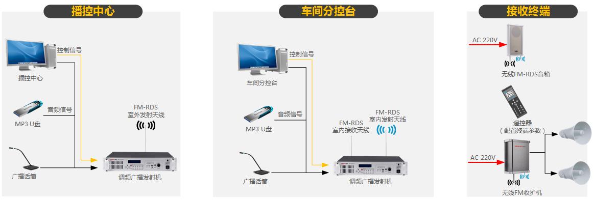 园区无线调频广播