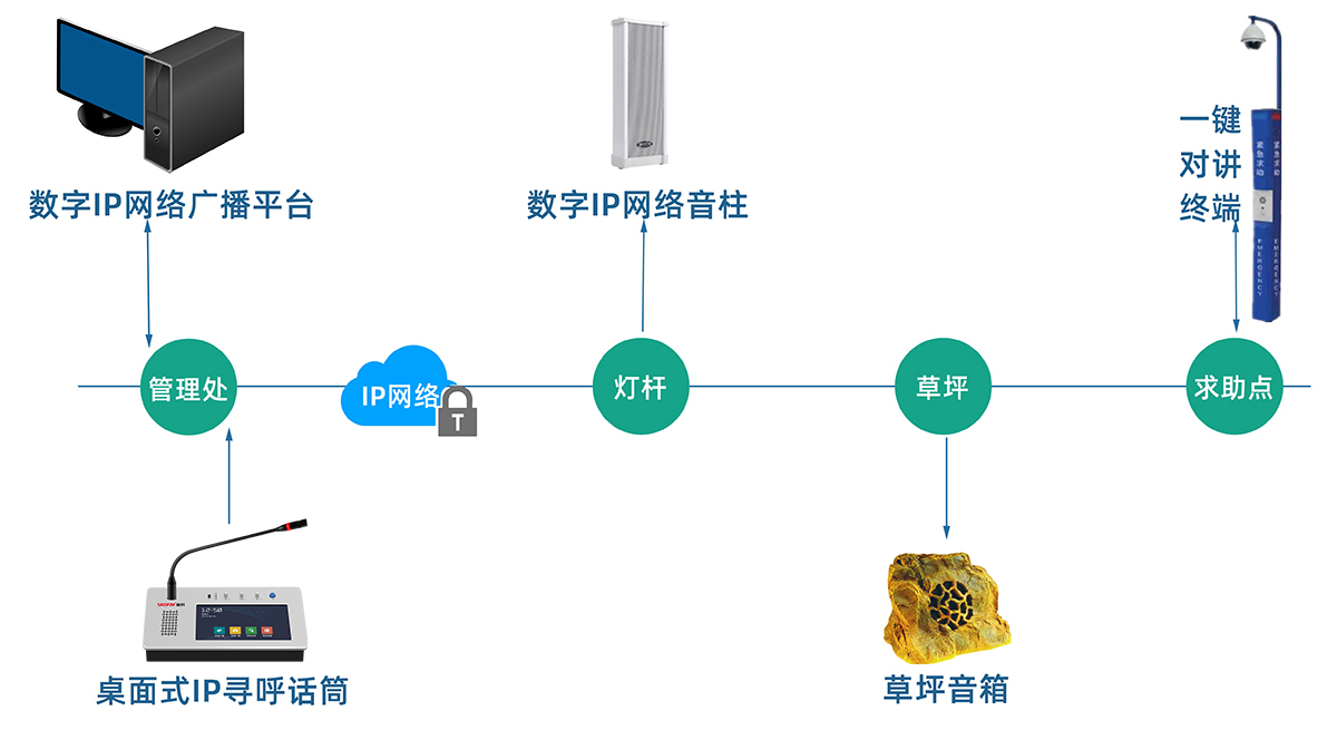 公园IP拓扑图