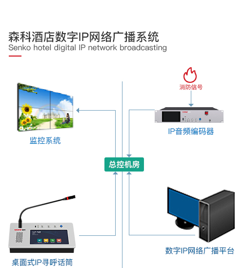 酒店数字IP网络广播系统