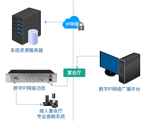 酒店数字IP网络广播系统